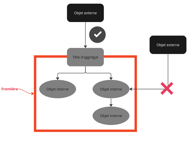 Vue d'ensemble d'un agregat